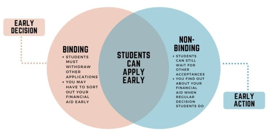 Early action and early decision applications  allow students to receive their college results early.